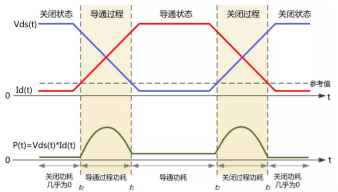 你的MOSFET為什么發(fā)熱那么嚴(yán)重？