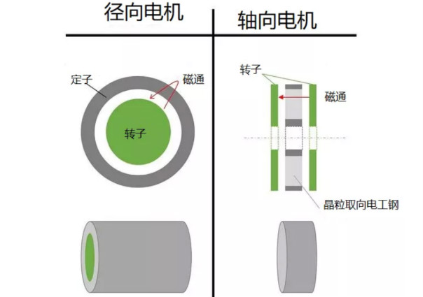 什么是軸向間隙電機，如何設(shè)計，哪些參數(shù)需要考慮？