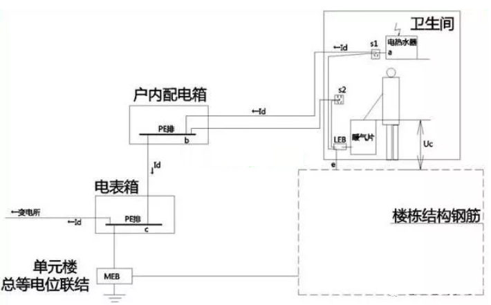 衛(wèi)生間等電位是聯(lián)結到什么地方的？