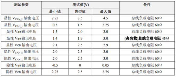 為什么CAN一致性測試中這幾項如此重要？