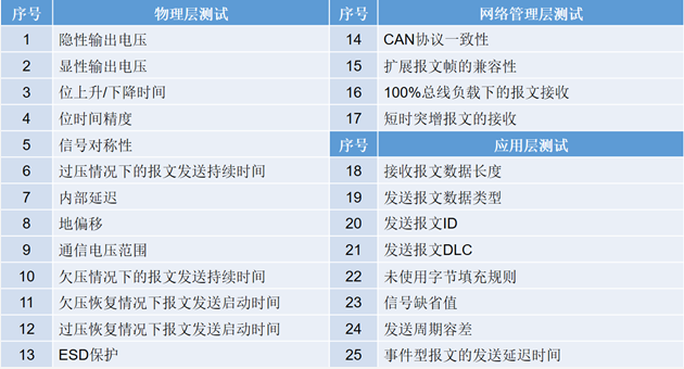 為什么CAN一致性測試中這幾項如此重要？