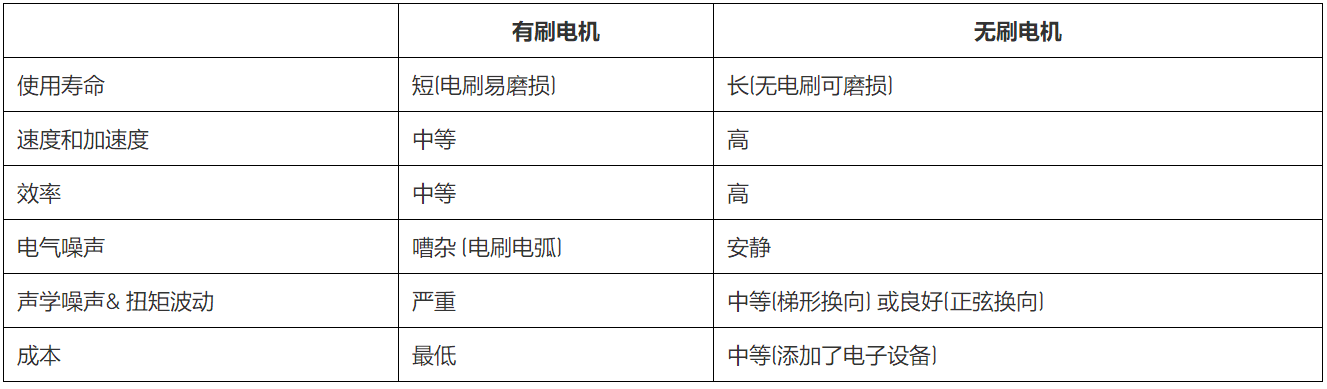 無刷直流電機(jī)、有刷直流電機(jī)：該如何選擇？