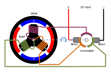 無刷直流電機(jī)、有刷直流電機(jī)：該如何選擇？