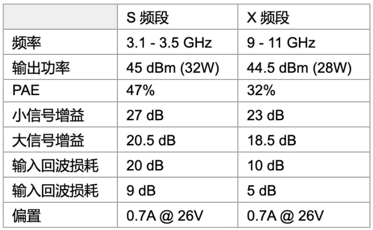 利用可采用電子方式重新配置的GaN功率放大器，徹底改變雷達(dá)設(shè)計