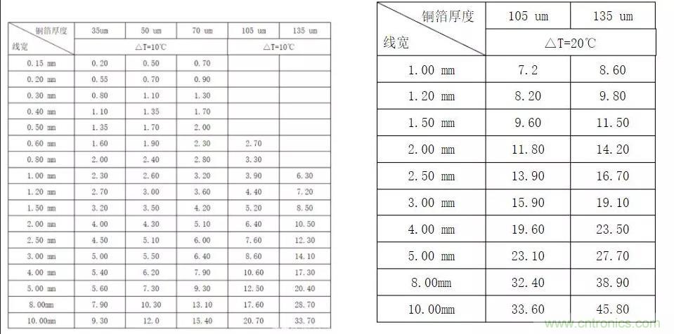 什么樣的PCB才能承受住100 A的電流？