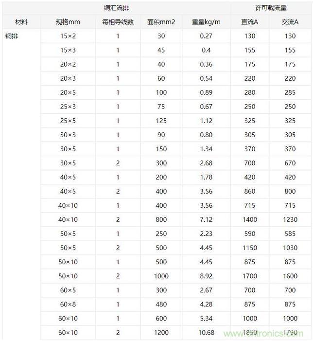什么樣的PCB才能承受住100 A的電流？