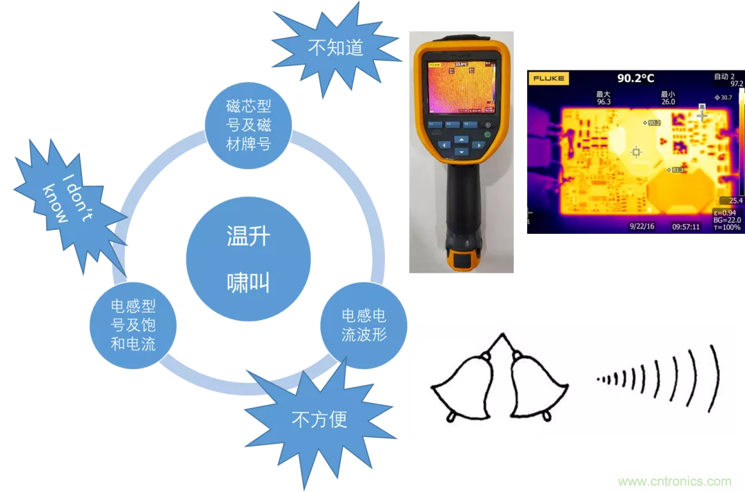 如何判斷電感飽和？