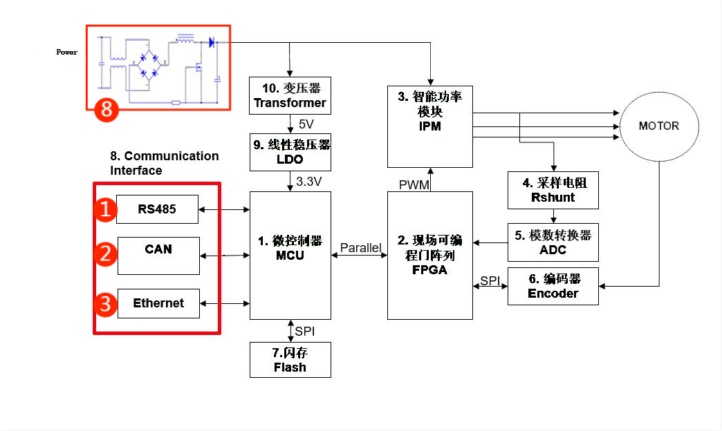 伺服電機(jī)驅(qū)動(dòng)接口、電源保護(hù)方案