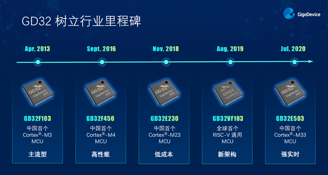 GD32以廣泛布局推進(jìn)價值主張，為MCU生態(tài)加冕！