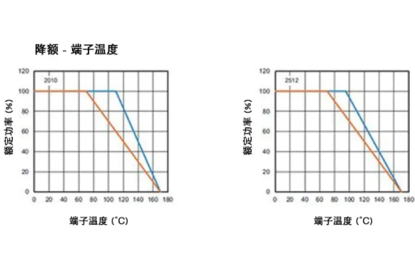 高穩(wěn)定性的汽車應(yīng)用，為什么要選 WFM 系列檢流電阻？