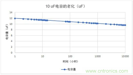 陶瓷電容老化，容值如何估算？關(guān)鍵是要理解“十倍時”的概念