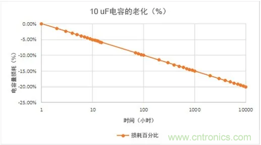 陶瓷電容老化，容值如何估算？關(guān)鍵是要理解“十倍時”的概念
