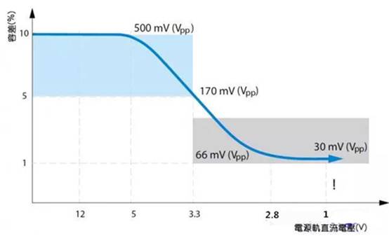如何利用示波器精確測量電源完整性？