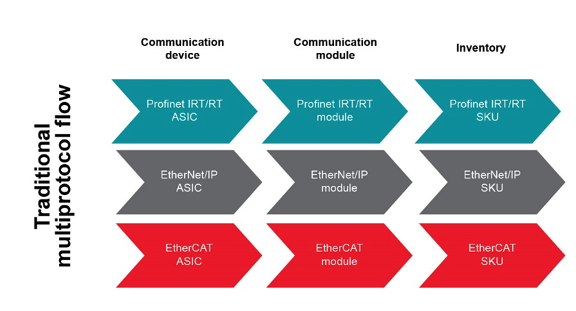 如何以經(jīng)濟(jì)實惠的方式將 EtherNet/IP、EtherCAT 和 PROFINET 添加到自動化工廠