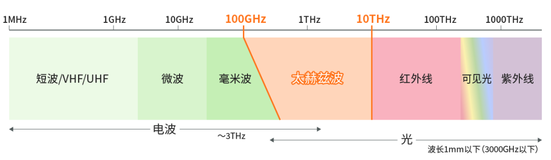 具備“通信+傳感”性能，B5G/6G時代，太赫茲波備受期待！