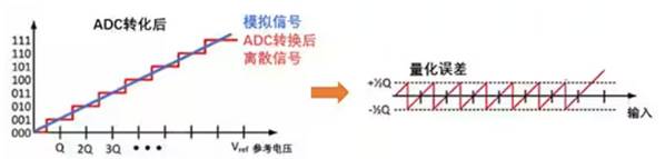 Σ －Δ ADC的高精度數(shù)模轉(zhuǎn)化，是如何實(shí)現(xiàn)的？