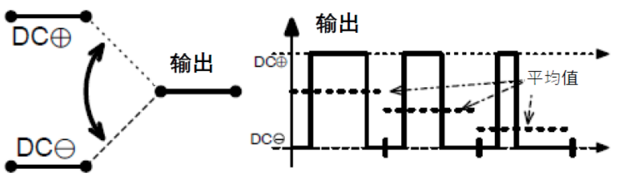 三相功率因數(shù)校正(PFC)系統(tǒng)（或也稱為有源整流或有源前端系統(tǒng)）正引起極大的關(guān)注，近年來(lái)需求急劇增加。之前我們介紹了三相功率因數(shù)校正系統(tǒng)的優(yōu)點(diǎn)。本文為系列文章的第二部分，將主要介紹設(shè)計(jì)三相PFC時(shí)的注意事項(xiàng)。  在設(shè)計(jì)三相PFC時(shí)應(yīng)該考慮哪些關(guān)鍵方面？  對(duì)于三相PFC，有多種拓?fù)浣Y(jié)構(gòu)，具體可根據(jù)應(yīng)用要求而定。不同的應(yīng)用在功率流方向、尺寸、效率、環(huán)境條件和成本限制等參數(shù)方面會(huì)有所不同。在實(shí)施三相PFC系統(tǒng)時(shí)，設(shè)計(jì)人員應(yīng)考慮幾個(gè)注意事項(xiàng)。以下是一些尤其需要注意的事項(xiàng)：  單極還是雙極（兩電平或三電平） 調(diào)制方案 開(kāi)關(guān)頻率vs功率器件 熱管理和損耗管理 雙向傳輸和輸出方向優(yōu)化 拓?fù)浣Y(jié)構(gòu) 這些方面都會(huì)影響我們系統(tǒng)的結(jié)果和整體性能，因此它們對(duì)于滿足應(yīng)用的要求至關(guān)重要。在下面的討論中，我們假設(shè)輸入電壓為三相400VAC（EU）或480VAC（USA）。  單極或雙極（兩電平或三電平）  第一個(gè)關(guān)鍵決定是使用兩電平還是三電平拓?fù)浣Y(jié)構(gòu)。這對(duì)效率有很大影響，主要包括開(kāi)關(guān)和二極管中的開(kāi)關(guān)損耗、電感器中的高頻損耗，以及EMI。這還會(huì)極大影響拓?fù)浣Y(jié)構(gòu)，因?yàn)椴⒎撬型負(fù)浣Y(jié)構(gòu)都支持三電平功能。  圖4和圖5顯示了二電平和三電平開(kāi)關(guān)之間的區(qū)別。  圖4.單電平或兩電平開(kāi)關(guān)原理   圖5.兩電平或三電平開(kāi)關(guān)原理  三電平拓?fù)浣Y(jié)構(gòu)的優(yōu)點(diǎn)包括：  1. 開(kāi)關(guān)損耗減小。通常，開(kāi)關(guān)損耗與施加到開(kāi)關(guān)和二極管的電壓的二次方成正比（開(kāi)關(guān)損耗αVSwitch or Diode2）。在三電平拓?fù)浣Y(jié)構(gòu)中，只有一半的總輸出電壓被施加到（一些）開(kāi)關(guān)或（一些）二極管。  2. 升壓電感器中的電流紋波變小。對(duì)于相同的電感值，施加到電感器的峰峰值電壓也是三電平拓?fù)浣Y(jié)構(gòu)中總輸出電壓的一半。這使得電流紋波更小，更容易使用更小的電感器進(jìn)行濾波，從而實(shí)現(xiàn)更緊湊的電感器設(shè)計(jì)并降低成本。此外，部分電感器損耗與電流紋波成正比。因此，較低的紋波將有助于減少電感器中的損耗。  3. EMI降低。EMI主要與電流紋波有關(guān)。正如剛剛提到的，三電平拓?fù)浣Y(jié)構(gòu)減少了電流紋波，使濾波更容易并產(chǎn)生更低的傳導(dǎo)EMI。電磁輻射EMI與dV/dt和dI/dt相關(guān)。首先，三電平拓?fù)浣Y(jié)構(gòu)降低了峰峰值開(kāi)關(guān)電壓，使得開(kāi)關(guān)節(jié)點(diǎn)走線輻射的電場(chǎng)更小。其次，三電平拓?fù)浣Y(jié)構(gòu)減少了峰峰值開(kāi)關(guān)電流，使得在開(kāi)關(guān)功率級(jí)環(huán)路中輻射的磁場(chǎng)更小。  開(kāi)關(guān)頻率與開(kāi)關(guān)技術(shù)  開(kāi)關(guān)頻率對(duì)電氣設(shè)計(jì)有多方面的影響，而且也會(huì)對(duì)系統(tǒng)規(guī)格（如尺寸和重量）和額外成本（如運(yùn)輸和處理成本）產(chǎn)生影響。  提高開(kāi)關(guān)頻率，可以減小無(wú)源元件的尺寸，從而使系統(tǒng)更輕并降低成本。然而，開(kāi)關(guān)損耗隨頻率增加。新的開(kāi)關(guān)技術(shù)解決了這一難題。  就開(kāi)關(guān)技術(shù)而言，IGBT是速度較慢的器件。IGBT用于開(kāi)關(guān)頻率較低（幾十kHz）的轉(zhuǎn)換器中。與MOSFET相比，當(dāng)VCE(SAT)小于RDS(ON)×ID時(shí)，它們更適合用于非常高的電流。硅超級(jí)結(jié)MOSFET的使用頻率不超過(guò)100kHz左右。而碳化硅(SiC) MOSFET可用于100kHz以上。  關(guān)于二極管，肖特基SiC二極管與快速硅二極管也可用于三相PFC中的升壓二極管，與MOSFET互補(bǔ)，以降低開(kāi)關(guān)損耗并允許超結(jié)硅MOSFET實(shí)現(xiàn)更高的工作頻率。  肖特基SiC二極管也可以與IGBT共同封裝，以減少反向恢復(fù)損耗。這種配置（硅IGBT+SiC聯(lián)合封裝二極管）稱為混合IGBT。混合IGBT在各種拓?fù)浣Y(jié)構(gòu)的半橋或背靠背配置中能以較少的開(kāi)關(guān)損耗運(yùn)行。如果開(kāi)關(guān)損耗較低，開(kāi)關(guān)頻率也可以增加，以優(yōu)化系統(tǒng)性能。  最后，還必須考慮具體的應(yīng)用要求。對(duì)于“車載充電器”，由于尺寸和重量至關(guān)重要，因此需要高頻以減小無(wú)源元件的尺寸。這將需要高頻開(kāi)關(guān)和二極管。在這種情況下，寬禁帶組件（如SiC）通常是首選。另一方面，對(duì)于“非車載充電器”，尺寸和重量并不那么重要。充電時(shí)間和成本更為關(guān)鍵。為縮短充電時(shí)間，常采用IGBT實(shí)現(xiàn)數(shù)百千瓦的充電功率。成本限制是采用更便宜的常規(guī)硅基器件解決方案的另一個(gè)原因。  調(diào)制方案  在平衡的三相系統(tǒng)中，沒(méi)有中性線電流。電壓總和始終為零，電流也是如此。我們有以下公式（其中U、V、W是三相線的名稱）：  這意味著流過(guò)一相或兩相的電流是否會(huì)通過(guò)其他兩相或一相（分別）返回電網(wǎng)。電流分流取決于電網(wǎng)波形的相位。有十二種不同的組合或狀態(tài)（取決于U、V、W值）。這些狀態(tài)稱為“扇區(qū)”，如圖6所示。  圖6.三相電壓和扇區(qū)  例如，在扇區(qū)1期間，電流從（U和V）流向W。在扇區(qū)4期間，電流從V流向（U和W）。調(diào)制技術(shù)將基于這些扇區(qū)，并將確定應(yīng)用于所需開(kāi)關(guān)的PWM序列。  為了驅(qū)動(dòng)開(kāi)關(guān)，還可以使用多種調(diào)制技術(shù)。最常見(jiàn)的是SVPWM。大多數(shù)情況下，采用對(duì)稱PWM調(diào)制來(lái)減少頻譜頻率含量，也用于減少前沿或后沿PWM調(diào)制時(shí)的EMI。為了減少開(kāi)關(guān)和二極管的電壓應(yīng)力，通常（或幾乎總是）使用所謂的“三次諧波注入”來(lái)獲得空間矢量調(diào)制模式。使用的其他調(diào)制方案是平底調(diào)制或不連續(xù)調(diào)制，這主要有助于降低二極管的應(yīng)力，但會(huì)引入更高的失真和功率因數(shù)退化。  使用Clark和Park變換完成控制。Clark變換將三相電壓系統(tǒng)轉(zhuǎn)換為與三相系統(tǒng)具有相同線路頻率的單相系統(tǒng)。Park變換將單相系統(tǒng)轉(zhuǎn)換為具有有功和無(wú)功組件的靜態(tài)系統(tǒng)，類似于一種解調(diào)技術(shù)。通常，輸入電壓被認(rèn)為是純正電壓，并用作相移測(cè)量的基準(zhǔn)。當(dāng)輸入電流的有功值和無(wú)功值已知時(shí)，控制系統(tǒng)的目標(biāo)是調(diào)節(jié)無(wú)功電流分量總和為0。這是任何PFC 的主要目標(biāo)。有功部分由控制器調(diào)整，以向負(fù)載提供所需的功率。  損耗管理和熱管理  損耗和效率取決于許多參數(shù)，例如開(kāi)關(guān)頻率、開(kāi)關(guān)和二極管技術(shù)、轉(zhuǎn)換器拓?fù)浣Y(jié)構(gòu)和無(wú)源元件。眾所周知，如果損耗減少，則效率提高并且熱管理變得更容易。  在主動(dòng)元件中，有兩種方法可以處理熱管理。對(duì)于低功率應(yīng)用，使用分立功率器件進(jìn)行設(shè)計(jì)是首選解決方案。它提供了采購(gòu)和生產(chǎn)方面的靈活性。使用分立器件的缺點(diǎn)是通常需要很多非常復(fù)雜的機(jī)械組件。借助分立式器件，可以實(shí)現(xiàn)更高功率的設(shè)計(jì)。在這種情況下，整個(gè)系統(tǒng)被分成幾個(gè)并行運(yùn)行的低功率轉(zhuǎn)換器（或模塊）。這種架構(gòu)通過(guò)將損耗分散到多個(gè)模塊來(lái)簡(jiǎn)化電源管理。  然而，在更高功率應(yīng)用的轉(zhuǎn)換器中采用功率模塊更有優(yōu)勢(shì)（將多個(gè)功率器件集成在一個(gè)封裝中）。這樣有助于熱管理和機(jī)械組裝，因?yàn)橹恍枰粋€(gè)模塊（或一小組模塊）連接到散熱片。此外，模塊還針對(duì)熱傳遞進(jìn)行了優(yōu)化，實(shí)現(xiàn)極低熱阻材料。這在分立裝配中更難實(shí)現(xiàn)。模塊與分立器件相比的另一個(gè)優(yōu)勢(shì)是寄生或漏電布局電感。  在模塊內(nèi)部，與分立裝配相比，距離更小，這有助于減少寄生電感等損耗。較低的寄生電感還可以減少電壓尖峰，由于開(kāi)關(guān)和二極管上的應(yīng)力較低，因此可以提高可靠性。較低電壓尖峰的第二個(gè)優(yōu)點(diǎn)是還可以減少高頻輻射。  雙向性和功率流方向優(yōu)化  通常，三相逆變器（用于UPS、太陽(yáng)能或電機(jī)驅(qū)動(dòng)）可以是雙向的，并且在反向模式（或UPS的充電模式或電機(jī)驅(qū)動(dòng)的制動(dòng)模式）下運(yùn)行時(shí)充當(dāng)AC/DC轉(zhuǎn)換器。不過(guò)，這里有一點(diǎn)需要強(qiáng)調(diào)。通常，功率轉(zhuǎn)換器，特別是其拓?fù)浣Y(jié)構(gòu)，一般是通過(guò)開(kāi)關(guān)器件和二極管的選擇，專門(mén)針對(duì)一種用法和輸出方向進(jìn)行優(yōu)化的。在PFC模式下用作AC/DC轉(zhuǎn)換器的三相逆變器的效率不如優(yōu)化的AC/DC PFC轉(zhuǎn)換器。即使設(shè)計(jì)為雙向的DC/AC拓?fù)浣Y(jié)構(gòu)，也會(huì)在一個(gè)方向上表現(xiàn)出比另一個(gè)方向更好的性能。因此，重要的是要記住最需要的用法是什么。  本文及其中討論的應(yīng)用側(cè)重于三相PFC轉(zhuǎn)換器，因此系統(tǒng)經(jīng)過(guò)優(yōu)化以從電網(wǎng)獲取電力（即使它們可能是雙向的）。此外，正如我們將看到的，并非所有拓?fù)浣Y(jié)構(gòu)都可以實(shí)現(xiàn)雙向性，因此預(yù)先選擇合適的拓?fù)浣Y(jié)構(gòu)是一個(gè)重要因素。