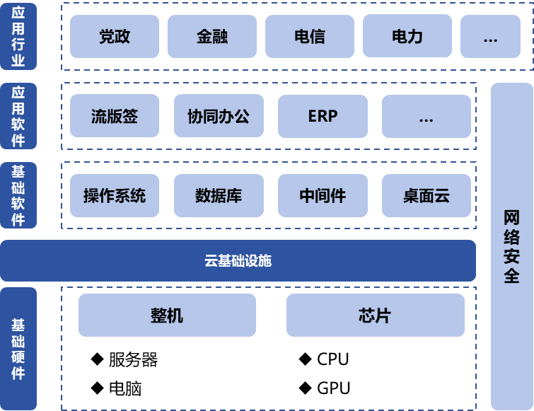 信息技術(shù)應(yīng)用創(chuàng)新產(chǎn)業(yè)（即“信創(chuàng)產(chǎn)業(yè)”）旨在針對(duì)硬件及云等基礎(chǔ)設(shè)施、基礎(chǔ)軟件、應(yīng)用軟件、網(wǎng)絡(luò)安全等IT產(chǎn)業(yè)鏈核心技術(shù)產(chǎn)品進(jìn)行自主研發(fā)，為我國(guó)經(jīng)濟(jì)發(fā)展、社會(huì)運(yùn)轉(zhuǎn)構(gòu)建安全可控的信息技術(shù)支撐，避免核心技術(shù)受制于人。大力發(fā)展信創(chuàng)產(chǎn)業(yè)，是國(guó)家重大戰(zhàn)略和構(gòu)筑數(shù)字經(jīng)濟(jì)的重要基石，是提升信息化建設(shè)水平和安全防護(hù)能力的有力保障。  圖1信創(chuàng)產(chǎn)業(yè)鏈環(huán)節(jié)示意圖 一、信創(chuàng)市場(chǎng)規(guī)模有望保持高增長(zhǎng)趨勢(shì) 信創(chuàng)建設(shè)從黨政領(lǐng)域的應(yīng)用起步，逐步擴(kuò)展至金融、電信、電力等對(duì)國(guó)計(jì)民生有重要影響的領(lǐng)域，由局部領(lǐng)域向多細(xì)分領(lǐng)域拓展?；谛袠I(yè)信創(chuàng)用戶的應(yīng)用場(chǎng)景需求，隨著國(guó)內(nèi)國(guó)產(chǎn)化路徑開(kāi)始從基礎(chǔ)辦公、到一般業(yè)務(wù)系統(tǒng)、再到核心業(yè)務(wù)系統(tǒng)的演進(jìn)，涉及行業(yè)相關(guān)的生產(chǎn)、經(jīng)營(yíng)、管理等環(huán)節(jié)，重點(diǎn)關(guān)注業(yè)務(wù)系統(tǒng)集成以及整體解決方案能力。如飛騰信息、麒麟軟件、金山辦公、人大金倉(cāng)、寶德、申威、同泰怡、可信華泰等企業(yè)分別在細(xì)分領(lǐng)域提供了具有競(jìng)爭(zhēng)力的解決方案。根據(jù)艾瑞咨詢預(yù)測(cè)，未來(lái)信創(chuàng)市場(chǎng)規(guī)模仍將保持增長(zhǎng)趨勢(shì)，隨著數(shù)字中國(guó)強(qiáng)化關(guān)鍵能力、各領(lǐng)域構(gòu)筑自立自強(qiáng)的數(shù)字技術(shù)創(chuàng)新體系的建設(shè)不斷推進(jìn)，預(yù)期中國(guó)信創(chuàng)市場(chǎng)整體規(guī)模仍將保持30%以上的年增長(zhǎng)。隨著行業(yè)信創(chuàng)的深入、應(yīng)用軟件的成熟，信創(chuàng)產(chǎn)品將滲透至更多核心業(yè)務(wù)場(chǎng)景，預(yù)期2025年恢復(fù)高增速，于2026年突破2000億。  圖2 2021-2027年中國(guó)信創(chuàng)市場(chǎng)規(guī)模及預(yù)測(cè)（億元） 二、AI助推信創(chuàng)產(chǎn)品在垂直行業(yè)的深入應(yīng)用 云計(jì)算、人工智能等新技術(shù)的發(fā)展帶來(lái)了底層IT基礎(chǔ)設(shè)施構(gòu)建及上層應(yīng)用軟件開(kāi)發(fā)的模式轉(zhuǎn)變，創(chuàng)造了新的IT建設(shè)發(fā)展路徑，也為我國(guó)信息技術(shù)產(chǎn)品帶來(lái)新的發(fā)展機(jī)遇。以大模型為代表的生成式AI重塑生產(chǎn)力，為信創(chuàng)產(chǎn)業(yè)發(fā)展打開(kāi)全新的空間，AIGC將進(jìn)一步助推信創(chuàng)產(chǎn)品在各垂直行業(yè)的深入應(yīng)用。2023年國(guó)內(nèi)科技龍頭企業(yè)密集推出人工智能大模型，呈爆發(fā)式增長(zhǎng)態(tài)勢(shì)，頭部大廠及垂類(lèi)解決方案服務(wù)商相繼推出適用于各垂直行業(yè)的解決方案，截至2023年7月，我國(guó)累計(jì)已經(jīng)發(fā)布130個(gè)大模型，助力行業(yè)變革。我國(guó)國(guó)產(chǎn)大模型已經(jīng)開(kāi)始在教育、醫(yī)療、汽車(chē)、辦公、工業(yè)、智能硬件等B端和C端應(yīng)用場(chǎng)景持續(xù)落地。 三、信創(chuàng)產(chǎn)業(yè)迎來(lái)新一輪政策機(jī)遇 全球數(shù)字化時(shí)代到來(lái)，數(shù)字經(jīng)濟(jì)是重組全球要素資源、重塑全球經(jīng)濟(jì)結(jié)構(gòu)、改變?nèi)蚋?jìng)爭(zhēng)格局的關(guān)鍵力量，是新一輪國(guó)際競(jìng)爭(zhēng)重點(diǎn)領(lǐng)域。發(fā)展數(shù)字經(jīng)濟(jì)已成為不可阻擋的時(shí)代趨勢(shì)，黨的二十大報(bào)告多次提到國(guó)家安全的主基調(diào)，重申發(fā)展信創(chuàng)產(chǎn)業(yè)，實(shí)現(xiàn)關(guān)鍵領(lǐng)域信息技術(shù)自主可控的重要性。部分地區(qū)已開(kāi)始制定信創(chuàng)設(shè)備的采購(gòu)比例，2022年5月，深圳市發(fā)布《深圳市關(guān)于促進(jìn)消費(fèi)持續(xù)恢復(fù)的若干措施》，指出提升信創(chuàng)產(chǎn)品應(yīng)用比例，原則上新增辦公系統(tǒng)、業(yè)務(wù)系統(tǒng)中信創(chuàng)產(chǎn)品的采購(gòu)比例，金融、能源、教育、醫(yī)療、電信、交通等重點(diǎn)領(lǐng)域不低于20%；新增關(guān)鍵信息基礎(chǔ)設(shè)施中信創(chuàng)產(chǎn)品的采購(gòu)比例，黨政機(jī)關(guān)、國(guó)資國(guó)企不低于40%。作為科技創(chuàng)新的重要領(lǐng)域，信創(chuàng)產(chǎn)業(yè)正迎來(lái)新一輪發(fā)展機(jī)遇，相關(guān)部門(mén)、地方政府與頭部企業(yè)正積極布局，構(gòu)建國(guó)產(chǎn)化信息技術(shù)全周期生態(tài)體系，打造信創(chuàng)產(chǎn)業(yè)發(fā)展集聚區(qū)。在多方利好政策的支持下，中國(guó)信創(chuàng)產(chǎn)業(yè)的創(chuàng)新能力將進(jìn)一步提升。  為打造安全可控的信息技術(shù)體系，建設(shè)開(kāi)放共贏的信息產(chǎn)業(yè)生態(tài)，信創(chuàng)產(chǎn)業(yè)成為我國(guó)全面推動(dòng)科技自立自強(qiáng)的重要抓手。為推動(dòng)行業(yè)內(nèi)資源交流互通，打造安全穩(wěn)定的產(chǎn)業(yè)鏈供應(yīng)鏈，進(jìn)一步助推信創(chuàng)產(chǎn)品在各垂直行業(yè)的深入應(yīng)用，第十二屆中國(guó)電子信息博覽會(huì)（CITE 2024）將于2024年4月9-11日在深圳會(huì)展中心（福田）盛裝亮相，將展示從芯片、硬件設(shè)備到軟件服務(wù)，從電子制造到人工智能、云計(jì)算、大數(shù)據(jù)等新興領(lǐng)域的數(shù)字經(jīng)濟(jì)全產(chǎn)業(yè)鏈。 同期，本屆博覽會(huì)隆重推出了備受矚目的“信創(chuàng)生態(tài)聯(lián)合展區(qū)”。截至目前，該展區(qū)已成功匯聚了麒麟、飛騰、金山、人大金倉(cāng)、申威、寶德、同泰怡、可信華泰等國(guó)內(nèi)信創(chuàng)行業(yè)的領(lǐng)軍企業(yè)，共同展示最新的技術(shù)成果和創(chuàng)新實(shí)踐。 尤為值得一提的是，同期舉辦的第四屆信息技術(shù)應(yīng)用創(chuàng)新產(chǎn)業(yè)論壇堪稱(chēng)一場(chǎng)業(yè)界盛事。論壇匯聚了信創(chuàng)領(lǐng)域內(nèi)的資深從業(yè)者和產(chǎn)業(yè)專(zhuān)家，特別邀請(qǐng)了眾多行業(yè)翹楚與知名學(xué)者共襄盛舉。屆時(shí)，他們將齊聚一堂，圍繞信創(chuàng)產(chǎn)業(yè)的多個(gè)維度展開(kāi)深入而富有洞察力的探討與分享。他們的智慧碰撞與經(jīng)驗(yàn)交流，將為信創(chuàng)產(chǎn)業(yè)的深入發(fā)展貢獻(xiàn)寶貴智慧，共同推動(dòng)其邁向更加廣闊和嶄新的高度。