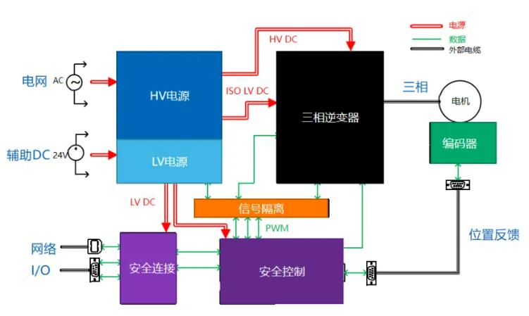 四個(gè)方面，詳析面向伺服驅(qū)動(dòng)器的運(yùn)動(dòng)控制解決方案