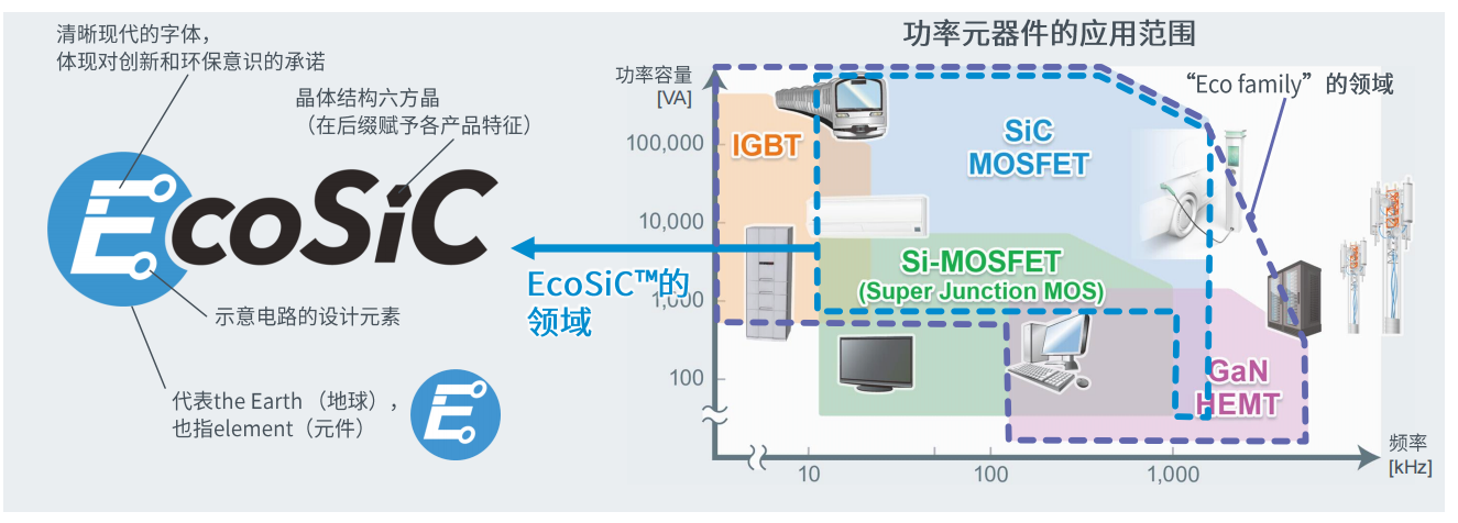 超高功率密度SiC模塊，助力電動車主逆變器小型化