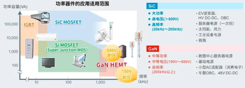 如何在設(shè)計中輕松搭載GaN器件？答案內(nèi)詳~~