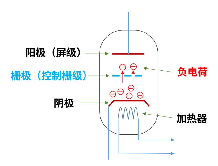什么是電子管（真空管）？