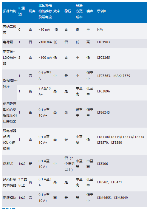 化“正”為“負(fù)”，一文讀懂如何從正電壓高效產(chǎn)生負(fù)電壓
