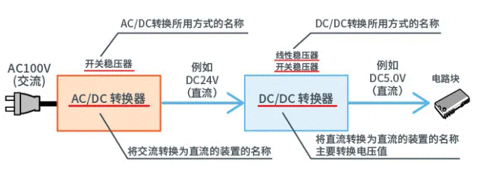 【干貨】帶你解鎖AC／DC、DC／DC轉(zhuǎn)換器