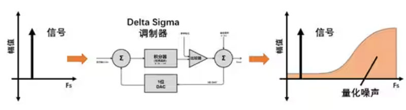 Σ －Δ ADC的高精度數(shù)模轉(zhuǎn)化，是如何實(shí)現(xiàn)的？