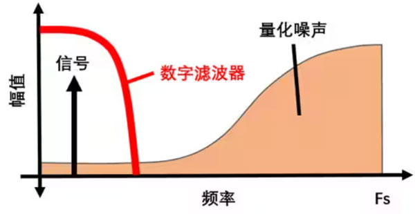 Σ －Δ ADC的高精度數(shù)模轉(zhuǎn)化，是如何實(shí)現(xiàn)的？