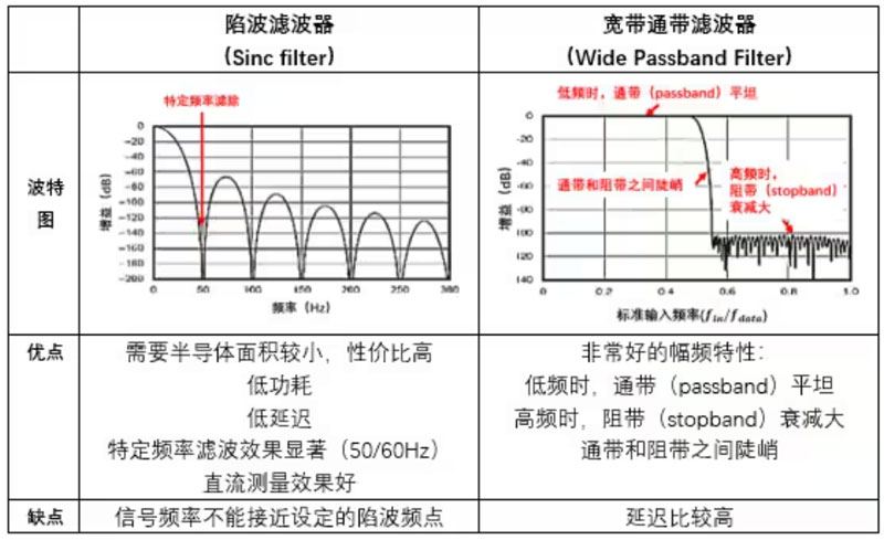 Σ －Δ ADC的高精度數(shù)模轉(zhuǎn)化，是如何實(shí)現(xiàn)的？