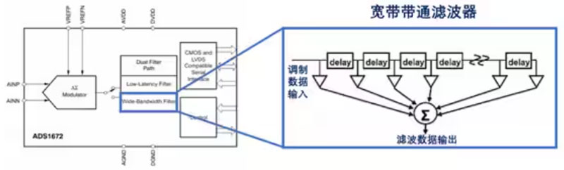 Σ －Δ ADC的高精度數(shù)模轉(zhuǎn)化，是如何實(shí)現(xiàn)的？