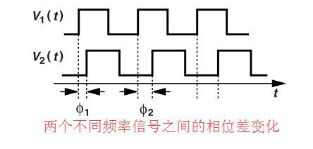 鎖相環(huán)中的鑒相器了解不？