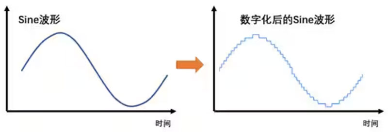 Σ －Δ ADC的高精度數(shù)模轉(zhuǎn)化，是如何實(shí)現(xiàn)的？