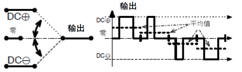 三相功率因數(shù)校正(PFC)系統(tǒng)（或也稱為有源整流或有源前端系統(tǒng)）正引起極大的關(guān)注，近年來(lái)需求急劇增加。之前我們介紹了三相功率因數(shù)校正系統(tǒng)的優(yōu)點(diǎn)。本文為系列文章的第二部分，將主要介紹設(shè)計(jì)三相PFC時(shí)的注意事項(xiàng)。  在設(shè)計(jì)三相PFC時(shí)應(yīng)該考慮哪些關(guān)鍵方面？  對(duì)于三相PFC，有多種拓?fù)浣Y(jié)構(gòu)，具體可根據(jù)應(yīng)用要求而定。不同的應(yīng)用在功率流方向、尺寸、效率、環(huán)境條件和成本限制等參數(shù)方面會(huì)有所不同。在實(shí)施三相PFC系統(tǒng)時(shí)，設(shè)計(jì)人員應(yīng)考慮幾個(gè)注意事項(xiàng)。以下是一些尤其需要注意的事項(xiàng)：  單極還是雙極（兩電平或三電平） 調(diào)制方案 開(kāi)關(guān)頻率vs功率器件 熱管理和損耗管理 雙向傳輸和輸出方向優(yōu)化 拓?fù)浣Y(jié)構(gòu) 這些方面都會(huì)影響我們系統(tǒng)的結(jié)果和整體性能，因此它們對(duì)于滿足應(yīng)用的要求至關(guān)重要。在下面的討論中，我們假設(shè)輸入電壓為三相400VAC（EU）或480VAC（USA）。  單極或雙極（兩電平或三電平）  第一個(gè)關(guān)鍵決定是使用兩電平還是三電平拓?fù)浣Y(jié)構(gòu)。這對(duì)效率有很大影響，主要包括開(kāi)關(guān)和二極管中的開(kāi)關(guān)損耗、電感器中的高頻損耗，以及EMI。這還會(huì)極大影響拓?fù)浣Y(jié)構(gòu)，因?yàn)椴⒎撬型負(fù)浣Y(jié)構(gòu)都支持三電平功能。  圖4和圖5顯示了二電平和三電平開(kāi)關(guān)之間的區(qū)別。  圖4.單電平或兩電平開(kāi)關(guān)原理   圖5.兩電平或三電平開(kāi)關(guān)原理  三電平拓?fù)浣Y(jié)構(gòu)的優(yōu)點(diǎn)包括：  1. 開(kāi)關(guān)損耗減小。通常，開(kāi)關(guān)損耗與施加到開(kāi)關(guān)和二極管的電壓的二次方成正比（開(kāi)關(guān)損耗αVSwitch or Diode2）。在三電平拓?fù)浣Y(jié)構(gòu)中，只有一半的總輸出電壓被施加到（一些）開(kāi)關(guān)或（一些）二極管。  2. 升壓電感器中的電流紋波變小。對(duì)于相同的電感值，施加到電感器的峰峰值電壓也是三電平拓?fù)浣Y(jié)構(gòu)中總輸出電壓的一半。這使得電流紋波更小，更容易使用更小的電感器進(jìn)行濾波，從而實(shí)現(xiàn)更緊湊的電感器設(shè)計(jì)并降低成本。此外，部分電感器損耗與電流紋波成正比。因此，較低的紋波將有助于減少電感器中的損耗。  3. EMI降低。EMI主要與電流紋波有關(guān)。正如剛剛提到的，三電平拓?fù)浣Y(jié)構(gòu)減少了電流紋波，使濾波更容易并產(chǎn)生更低的傳導(dǎo)EMI。電磁輻射EMI與dV/dt和dI/dt相關(guān)。首先，三電平拓?fù)浣Y(jié)構(gòu)降低了峰峰值開(kāi)關(guān)電壓，使得開(kāi)關(guān)節(jié)點(diǎn)走線輻射的電場(chǎng)更小。其次，三電平拓?fù)浣Y(jié)構(gòu)減少了峰峰值開(kāi)關(guān)電流，使得在開(kāi)關(guān)功率級(jí)環(huán)路中輻射的磁場(chǎng)更小。  開(kāi)關(guān)頻率與開(kāi)關(guān)技術(shù)  開(kāi)關(guān)頻率對(duì)電氣設(shè)計(jì)有多方面的影響，而且也會(huì)對(duì)系統(tǒng)規(guī)格（如尺寸和重量）和額外成本（如運(yùn)輸和處理成本）產(chǎn)生影響。  提高開(kāi)關(guān)頻率，可以減小無(wú)源元件的尺寸，從而使系統(tǒng)更輕并降低成本。然而，開(kāi)關(guān)損耗隨頻率增加。新的開(kāi)關(guān)技術(shù)解決了這一難題。  就開(kāi)關(guān)技術(shù)而言，IGBT是速度較慢的器件。IGBT用于開(kāi)關(guān)頻率較低（幾十kHz）的轉(zhuǎn)換器中。與MOSFET相比，當(dāng)VCE(SAT)小于RDS(ON)×ID時(shí)，它們更適合用于非常高的電流。硅超級(jí)結(jié)MOSFET的使用頻率不超過(guò)100kHz左右。而碳化硅(SiC) MOSFET可用于100kHz以上。  關(guān)于二極管，肖特基SiC二極管與快速硅二極管也可用于三相PFC中的升壓二極管，與MOSFET互補(bǔ)，以降低開(kāi)關(guān)損耗并允許超結(jié)硅MOSFET實(shí)現(xiàn)更高的工作頻率。  肖特基SiC二極管也可以與IGBT共同封裝，以減少反向恢復(fù)損耗。這種配置（硅IGBT+SiC聯(lián)合封裝二極管）稱為混合IGBT。混合IGBT在各種拓?fù)浣Y(jié)構(gòu)的半橋或背靠背配置中能以較少的開(kāi)關(guān)損耗運(yùn)行。如果開(kāi)關(guān)損耗較低，開(kāi)關(guān)頻率也可以增加，以優(yōu)化系統(tǒng)性能。  最后，還必須考慮具體的應(yīng)用要求。對(duì)于“車載充電器”，由于尺寸和重量至關(guān)重要，因此需要高頻以減小無(wú)源元件的尺寸。這將需要高頻開(kāi)關(guān)和二極管。在這種情況下，寬禁帶組件（如SiC）通常是首選。另一方面，對(duì)于“非車載充電器”，尺寸和重量并不那么重要。充電時(shí)間和成本更為關(guān)鍵。為縮短充電時(shí)間，常采用IGBT實(shí)現(xiàn)數(shù)百千瓦的充電功率。成本限制是采用更便宜的常規(guī)硅基器件解決方案的另一個(gè)原因。  調(diào)制方案  在平衡的三相系統(tǒng)中，沒(méi)有中性線電流。電壓總和始終為零，電流也是如此。我們有以下公式（其中U、V、W是三相線的名稱）：  這意味著流過(guò)一相或兩相的電流是否會(huì)通過(guò)其他兩相或一相（分別）返回電網(wǎng)。電流分流取決于電網(wǎng)波形的相位。有十二種不同的組合或狀態(tài)（取決于U、V、W值）。這些狀態(tài)稱為“扇區(qū)”，如圖6所示。  圖6.三相電壓和扇區(qū)  例如，在扇區(qū)1期間，電流從（U和V）流向W。在扇區(qū)4期間，電流從V流向（U和W）。調(diào)制技術(shù)將基于這些扇區(qū)，并將確定應(yīng)用于所需開(kāi)關(guān)的PWM序列。  為了驅(qū)動(dòng)開(kāi)關(guān)，還可以使用多種調(diào)制技術(shù)。最常見(jiàn)的是SVPWM。大多數(shù)情況下，采用對(duì)稱PWM調(diào)制來(lái)減少頻譜頻率含量，也用于減少前沿或后沿PWM調(diào)制時(shí)的EMI。為了減少開(kāi)關(guān)和二極管的電壓應(yīng)力，通常（或幾乎總是）使用所謂的“三次諧波注入”來(lái)獲得空間矢量調(diào)制模式。使用的其他調(diào)制方案是平底調(diào)制或不連續(xù)調(diào)制，這主要有助于降低二極管的應(yīng)力，但會(huì)引入更高的失真和功率因數(shù)退化。  使用Clark和Park變換完成控制。Clark變換將三相電壓系統(tǒng)轉(zhuǎn)換為與三相系統(tǒng)具有相同線路頻率的單相系統(tǒng)。Park變換將單相系統(tǒng)轉(zhuǎn)換為具有有功和無(wú)功組件的靜態(tài)系統(tǒng)，類似于一種解調(diào)技術(shù)。通常，輸入電壓被認(rèn)為是純正電壓，并用作相移測(cè)量的基準(zhǔn)。當(dāng)輸入電流的有功值和無(wú)功值已知時(shí)，控制系統(tǒng)的目標(biāo)是調(diào)節(jié)無(wú)功電流分量總和為0。這是任何PFC 的主要目標(biāo)。有功部分由控制器調(diào)整，以向負(fù)載提供所需的功率。  損耗管理和熱管理  損耗和效率取決于許多參數(shù)，例如開(kāi)關(guān)頻率、開(kāi)關(guān)和二極管技術(shù)、轉(zhuǎn)換器拓?fù)浣Y(jié)構(gòu)和無(wú)源元件。眾所周知，如果損耗減少，則效率提高并且熱管理變得更容易。  在主動(dòng)元件中，有兩種方法可以處理熱管理。對(duì)于低功率應(yīng)用，使用分立功率器件進(jìn)行設(shè)計(jì)是首選解決方案。它提供了采購(gòu)和生產(chǎn)方面的靈活性。使用分立器件的缺點(diǎn)是通常需要很多非常復(fù)雜的機(jī)械組件。借助分立式器件，可以實(shí)現(xiàn)更高功率的設(shè)計(jì)。在這種情況下，整個(gè)系統(tǒng)被分成幾個(gè)并行運(yùn)行的低功率轉(zhuǎn)換器（或模塊）。這種架構(gòu)通過(guò)將損耗分散到多個(gè)模塊來(lái)簡(jiǎn)化電源管理。  然而，在更高功率應(yīng)用的轉(zhuǎn)換器中采用功率模塊更有優(yōu)勢(shì)（將多個(gè)功率器件集成在一個(gè)封裝中）。這樣有助于熱管理和機(jī)械組裝，因?yàn)橹恍枰粋€(gè)模塊（或一小組模塊）連接到散熱片。此外，模塊還針對(duì)熱傳遞進(jìn)行了優(yōu)化，實(shí)現(xiàn)極低熱阻材料。這在分立裝配中更難實(shí)現(xiàn)。模塊與分立器件相比的另一個(gè)優(yōu)勢(shì)是寄生或漏電布局電感。  在模塊內(nèi)部，與分立裝配相比，距離更小，這有助于減少寄生電感等損耗。較低的寄生電感還可以減少電壓尖峰，由于開(kāi)關(guān)和二極管上的應(yīng)力較低，因此可以提高可靠性。較低電壓尖峰的第二個(gè)優(yōu)點(diǎn)是還可以減少高頻輻射。  雙向性和功率流方向優(yōu)化  通常，三相逆變器（用于UPS、太陽(yáng)能或電機(jī)驅(qū)動(dòng)）可以是雙向的，并且在反向模式（或UPS的充電模式或電機(jī)驅(qū)動(dòng)的制動(dòng)模式）下運(yùn)行時(shí)充當(dāng)AC/DC轉(zhuǎn)換器。不過(guò)，這里有一點(diǎn)需要強(qiáng)調(diào)。通常，功率轉(zhuǎn)換器，特別是其拓?fù)浣Y(jié)構(gòu)，一般是通過(guò)開(kāi)關(guān)器件和二極管的選擇，專門(mén)針對(duì)一種用法和輸出方向進(jìn)行優(yōu)化的。在PFC模式下用作AC/DC轉(zhuǎn)換器的三相逆變器的效率不如優(yōu)化的AC/DC PFC轉(zhuǎn)換器。即使設(shè)計(jì)為雙向的DC/AC拓?fù)浣Y(jié)構(gòu)，也會(huì)在一個(gè)方向上表現(xiàn)出比另一個(gè)方向更好的性能。因此，重要的是要記住最需要的用法是什么。  本文及其中討論的應(yīng)用側(cè)重于三相PFC轉(zhuǎn)換器，因此系統(tǒng)經(jīng)過(guò)優(yōu)化以從電網(wǎng)獲取電力（即使它們可能是雙向的）。此外，正如我們將看到的，并非所有拓?fù)浣Y(jié)構(gòu)都可以實(shí)現(xiàn)雙向性，因此預(yù)先選擇合適的拓?fù)浣Y(jié)構(gòu)是一個(gè)重要因素。