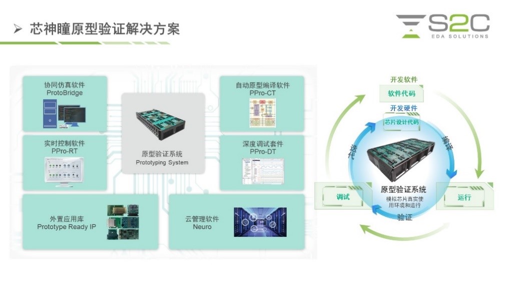 BYO、FPGA開發(fā)板與商用，一文詳解各類原型驗證
