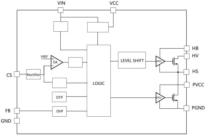 一、LED驅(qū)動(dòng)模塊RSC6218A REASUNOS(瑞森半導(dǎo)體)通過持續(xù)投入研發(fā)，提升LLC應(yīng)用技術(shù)，集成控制芯片與功率轉(zhuǎn)換，成功推出新一代產(chǎn)品RSC6218A WSOP-16，延續(xù)瑞森LLC拓?fù)浞桨福瑫r(shí)機(jī)趨勢(shì)完全迎合我國(guó)雙碳政策，電氣特性契合新版國(guó)標(biāo)GB/T 17625.1-2022和歐盟新版ERP認(rèn)證EU2019/2020雙重法規(guī)，專為中小功率的產(chǎn)品提供優(yōu)秀的方案；接下來會(huì)分幾個(gè)篇章持續(xù)介紹新方案產(chǎn)品的應(yīng)用資料和設(shè)計(jì)實(shí)例分享：  RSC6218A功率模塊內(nèi)部集成CS-CP-LLC電源半橋模塊和功率轉(zhuǎn)換模塊，延續(xù)瑞森主題設(shè)計(jì)方向單級(jí)實(shí)現(xiàn)高PF無頻閃技術(shù)和LLC諧振軟開關(guān)技術(shù)方案：該型號(hào)適用于5-18W功率段；具備高轉(zhuǎn)換效率(90%+)，高PF(>0.96)，低THD(<10%)，小型化(縮小PCB面積10-25%)，通過優(yōu)化產(chǎn)品內(nèi)部設(shè)計(jì)提升產(chǎn)品內(nèi)部功率器件的開啟與關(guān)閉性能，避免干擾發(fā)生，最高工作頻率達(dá)200KHZ，實(shí)現(xiàn)WSOP-16封裝兼顧散熱與小型化；并且內(nèi)部可自動(dòng)設(shè)置死區(qū)時(shí)間，讓方案可靠易設(shè)計(jì)。 產(chǎn)品可廣泛應(yīng)用于： 1.護(hù)眼系列燈具：如教室燈、辦公燈、護(hù)眼臺(tái)燈、壁燈、閱覽室燈等； 2.家居類燈具：如客廳燈、臥室燈、兒童房燈、廚房燈、走廊燈等； 3.軌道類燈具：地鐵照明、高鐵照明、隧道照明、車站照明等； 4.商照類燈具：筒燈、射燈、投射燈、 亮化燈、防爆燈等； 方案起到提供高效，穩(wěn)定，長(zhǎng)壽命的作用。 二、產(chǎn)品功能框架  三、IC各PIN腳功能說明  PIN1 PGND 功率地，內(nèi)部是連接低邊MOS的S端地線； PIN2  NC  PIN3  HS 半橋MOS低邊漏極PIN； PIN4  HS 半橋MOS低邊漏極PIN； PIN5  HS 半橋MOS高邊源極PIN； PIN6  HS 半橋MOS高邊源極PIN； PIN7  NC  PIN8  HO 半橋MO高邊漏極； PIN9  HO 半橋MOS高邊漏極； PIN10 HB 半橋驅(qū)動(dòng)高邊電源，通過外置的一個(gè)二極管與電容組成自舉回路，為高邊 MOS 的開啟提供電平； PIN11 VIN 高壓?jiǎn)?dòng)的輸入腳，最高耐壓可達(dá)DC600V，啟動(dòng)電流在1.7mA，一般應(yīng)用是從高壓電解處串接一個(gè)1206100K電阻引到PIN1，在整個(gè)環(huán)路還未建立起來時(shí)，是靠這個(gè)引腳的供電通過內(nèi)部連接到PIN6VCC，然后把VCC電容慢慢充電到芯片的啟動(dòng)電壓后，芯片開始工作。整個(gè)環(huán)路建立起來后，VIN腳內(nèi)部關(guān)斷，VCC 通過外部變壓器輔助繞組供電維持正常工作； PIN12  VCC 信號(hào)電源引腳， 工作電壓范圍 8-20V，工作電流在 0.8mA，靜態(tài)工作電流是 720uA； PIN13  NC DT懸空腳； PIN14 FB  電壓反饋輸入，VFB中心值是1.2V，該引腳的功能主要是限定空載電壓的最大幅度，該芯片空載保護(hù)屬于打嗝模式，可以有效降低空載損耗，能效要求輕松符合小于0.5W的要求； PIN15  CS 電流采樣正弦波信號(hào)輸入該P(yáng)IN腳是通過線路中的互感電感采樣得到全波的正弦波信號(hào)， 通過電阻轉(zhuǎn)換為電壓信號(hào)后，輸入到CS PIN腳， 內(nèi)部連接到壓控振蕩器，根據(jù)輸入進(jìn)來的電壓幅值大小，以及正弦波的頻率，壓控振蕩器輸出對(duì)應(yīng)的方波來控制LG與HG端的MOS開關(guān)頻率，實(shí)現(xiàn)恒流調(diào)節(jié)控制； PIN16  AGND 信號(hào)地參考電平，主要連接 VCC，F(xiàn)B 對(duì)應(yīng) PIN 腳的元件地線。 四、關(guān)鍵PIN腳參數(shù)設(shè)定范圍  五、典型應(yīng)用原理圖  關(guān)注瑞森半導(dǎo)體公眾號(hào)，接下來持續(xù)分享具體案例的設(shè)計(jì)參考文檔，攜手各伙伴們實(shí)現(xiàn)新版國(guó)標(biāo)GB/T17625.1-2022的順利達(dá)標(biāo)，為工程師縮短開發(fā)周期，讓工廠端得到滿意的產(chǎn)品，給客戶一個(gè)滿意的答卷，得到需要的利潤(rùn)空間。