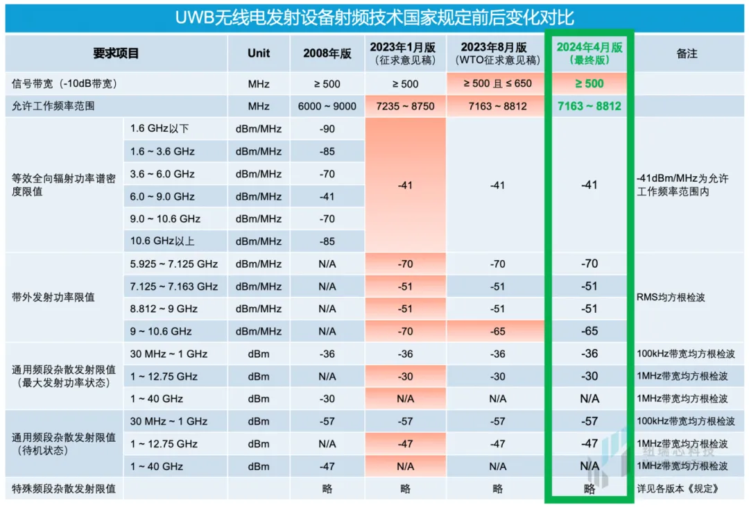 干貨！UWB新國標(biāo)深度解讀 | 大帶寬模式是國產(chǎn)化突圍的關(guān)鍵