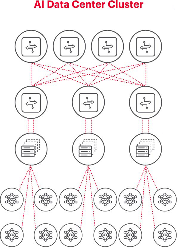 瞄準五大方向持續(xù)攻關，構建AI網(wǎng)絡底座