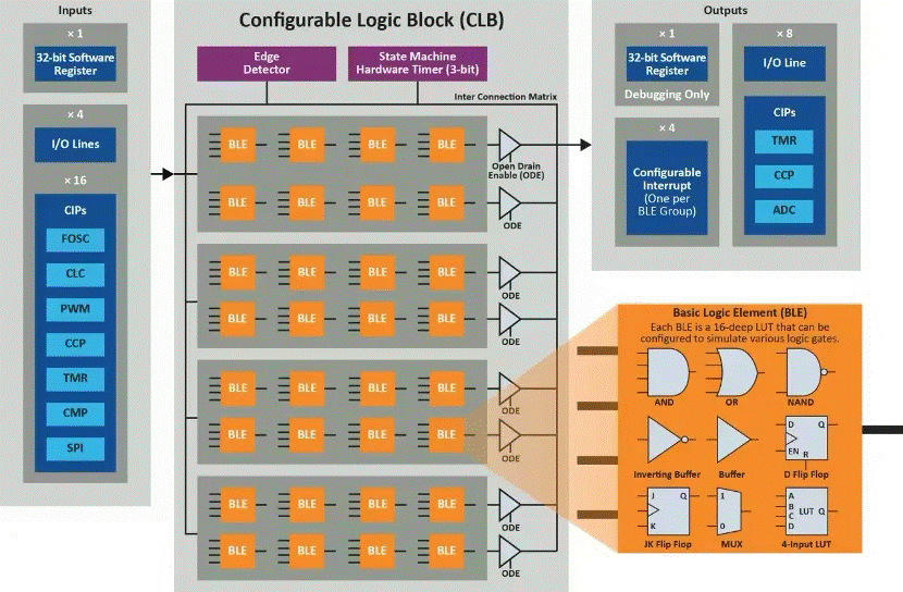 將“微型FPGA”集成到8位MCU，是種什么樣的體驗(yàn)？