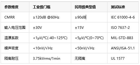 如何選擇正確的工業(yè)自動(dòng)化應(yīng)用的儀表放大器？