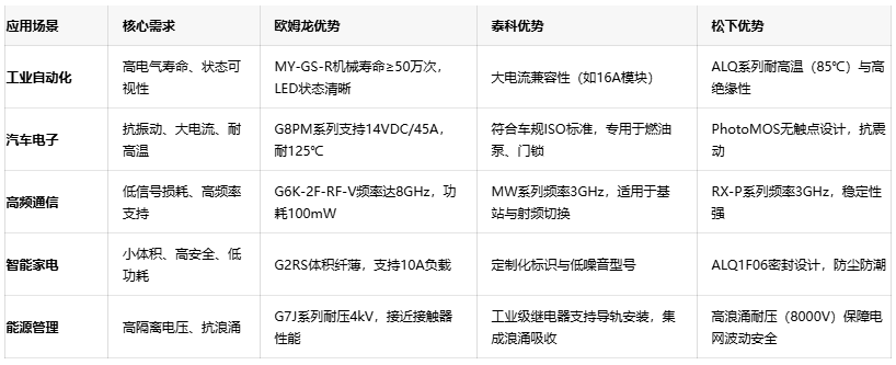 三大繼電器品牌對決：歐姆龍、泰科、松下的場景化應用密碼