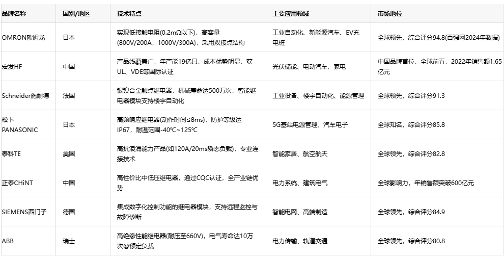 電力繼電器技術(shù)全景：原理、選型與品牌戰(zhàn)略