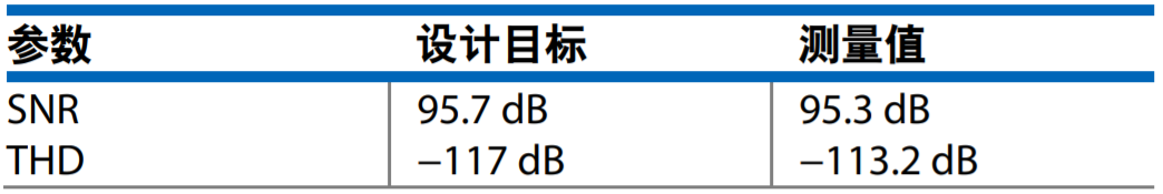 真雙極性輸入、全差分輸出ADC驅(qū)動器設(shè)計