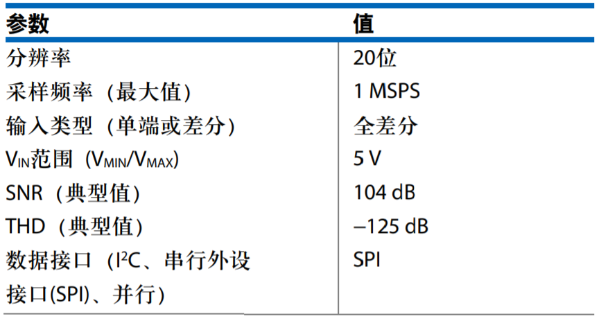 真雙極性輸入、全差分輸出ADC驅(qū)動器設(shè)計