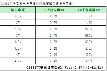 如何運用升降壓芯片CS5517實現(xiàn)鋰電池穩(wěn)定輸出3.3V/3.6V（1.2-5V）的電壓？