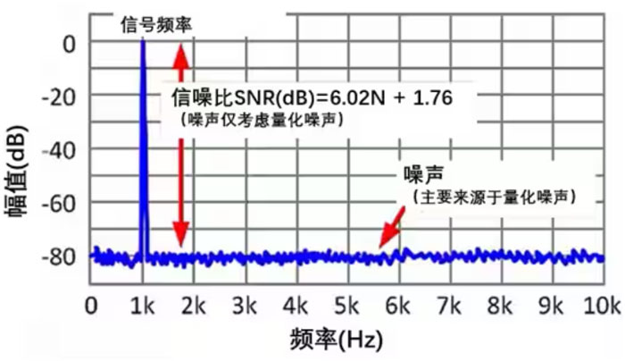 Σ －Δ ADC的高精度數(shù)模轉(zhuǎn)化，是如何實(shí)現(xiàn)的？