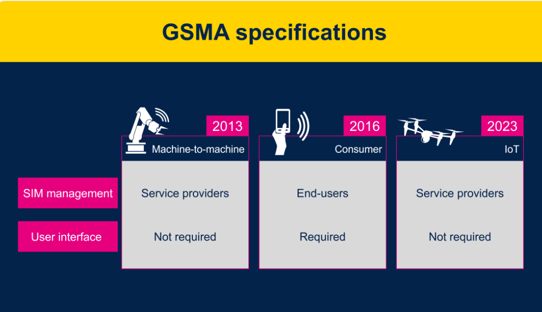 物聯(lián)網(wǎng)設(shè)備: GSMA eSIM卡的最佳時機(jī)到了嗎？
