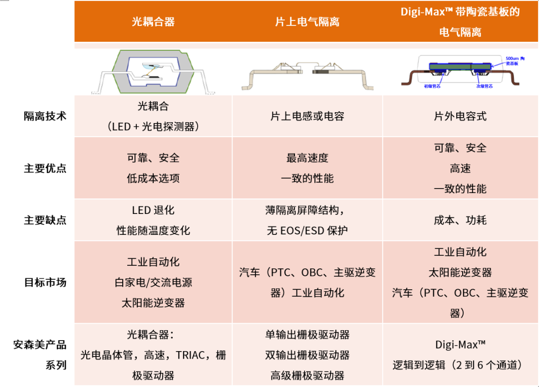 工程設計中的隔離技術怎么選才安全？