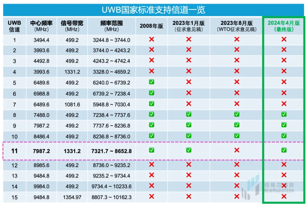 干貨！UWB新國標(biāo)深度解讀 | 大帶寬模式是國產(chǎn)化突圍的關(guān)鍵